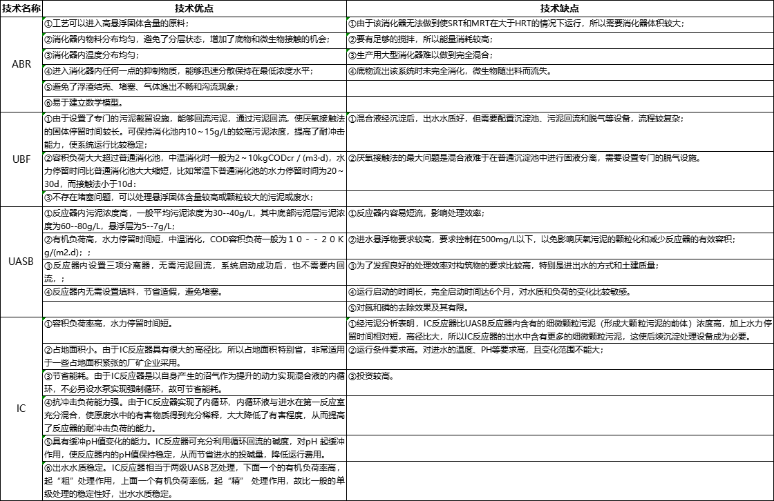 某鸡屠宰场废水处理方案解析-厌氧技术选择