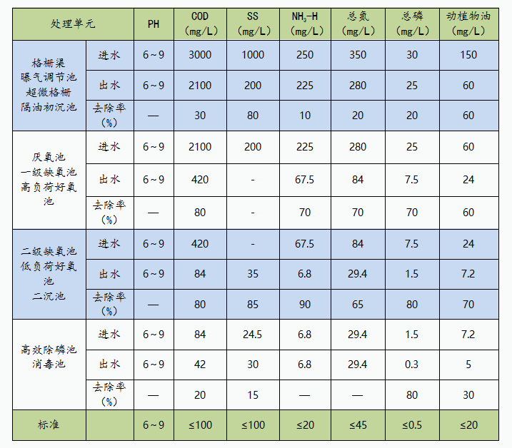 立华牧业屠宰废水处理各单元去除率