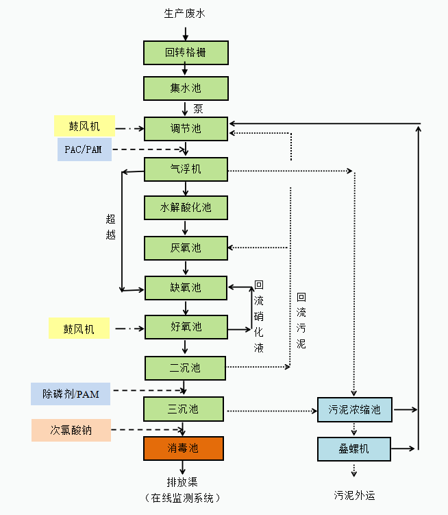 尚品食品污水处理工艺