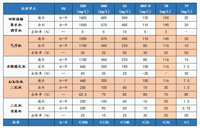 尚品食品肉类加工废水各单元去除率