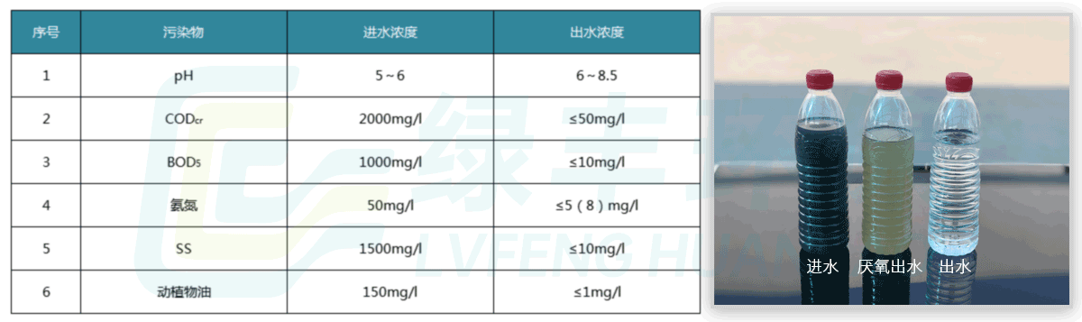 屠宰鹅废水处理_01