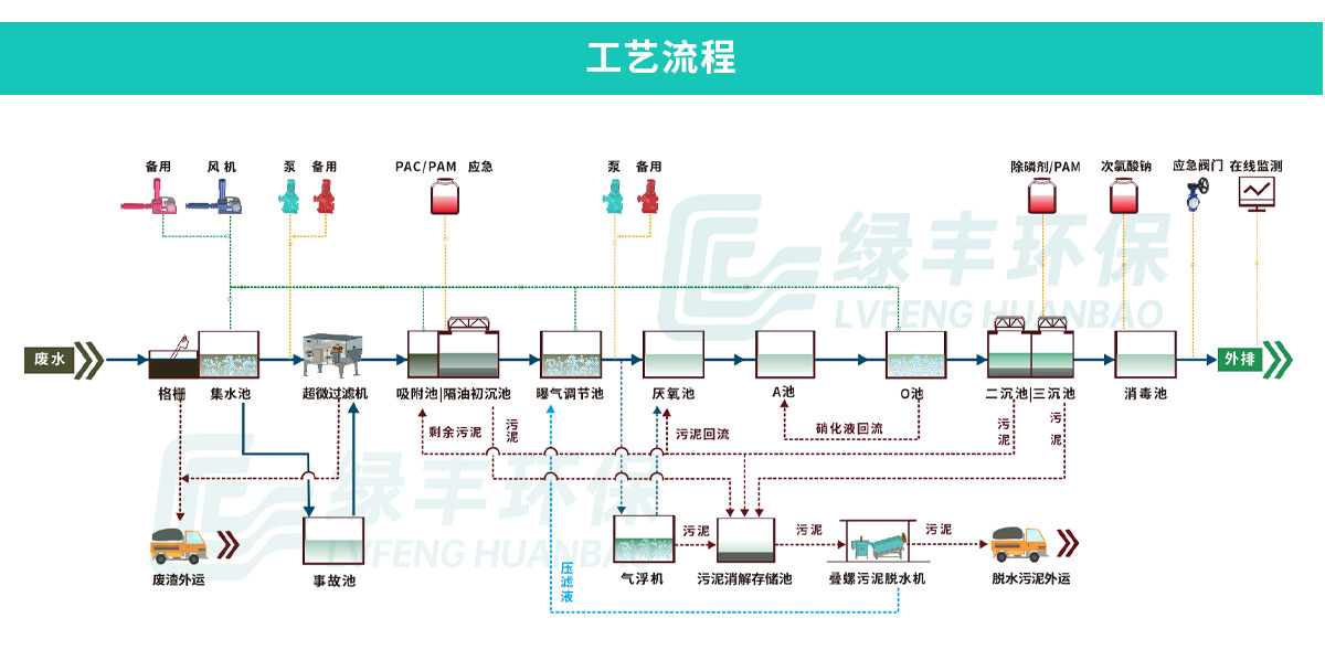 海大集团2500m³d生猪屠宰废水处理工程_07