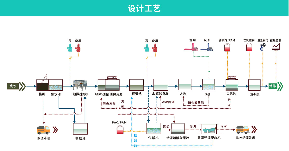 铁骑力士1500m³d肉类屠宰废水处理工程_10