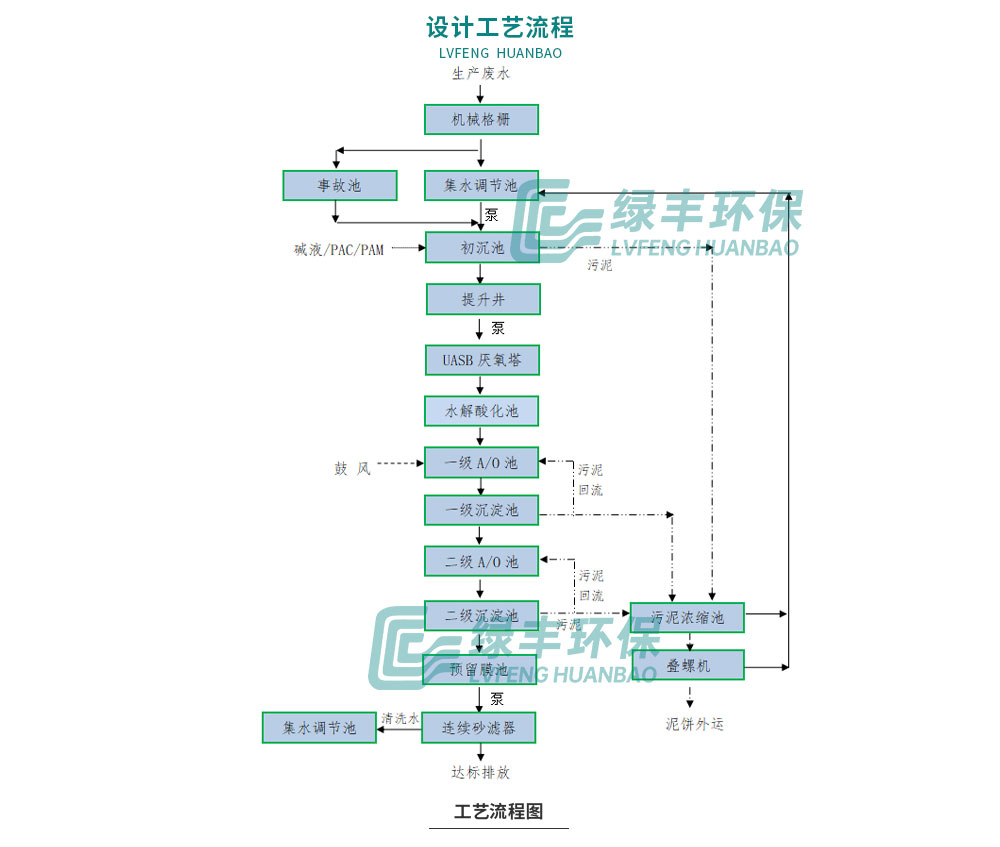 万邦千禾豆制品废水处理工程网站配图_06