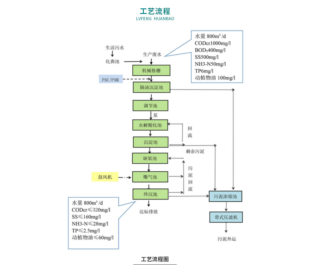 悦之丰食品加工废水治理工程案例-污水站施工图_06