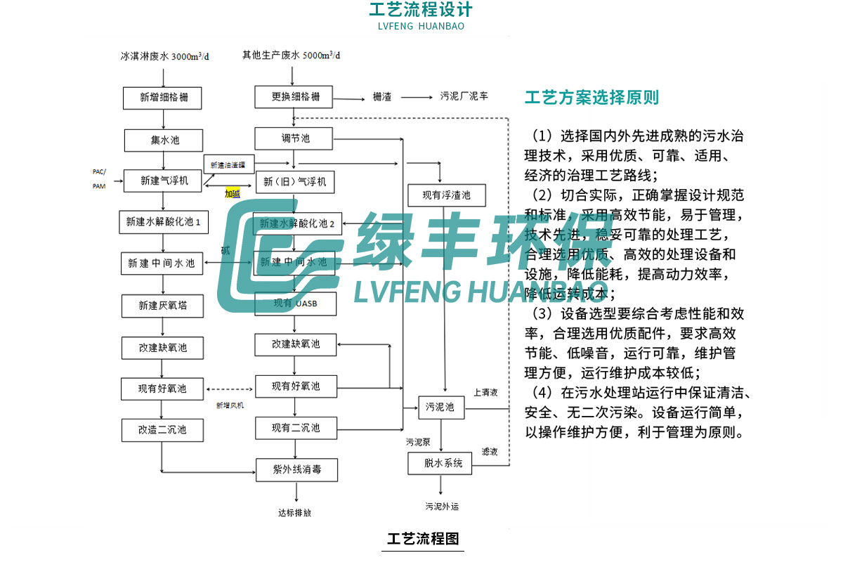 配图-蒙牛乳业乳制品加工废水处理工程_09