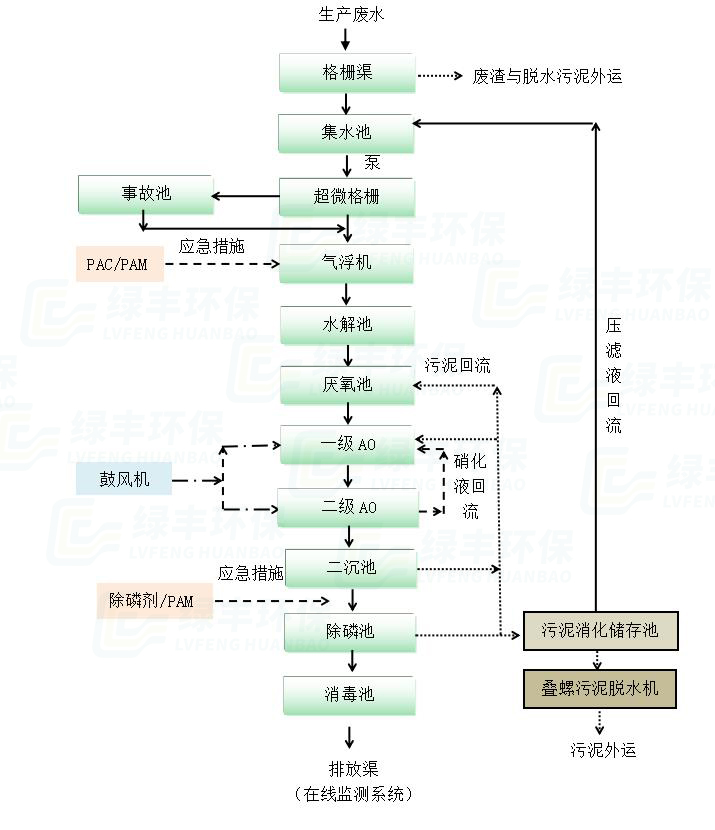 山东鸿冠工艺流程图-水印