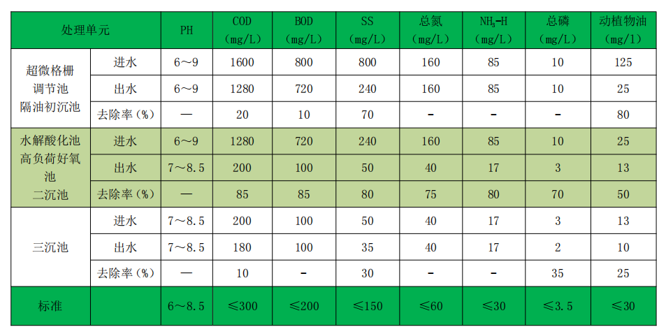 金邦集团废水处理各单元去除率
