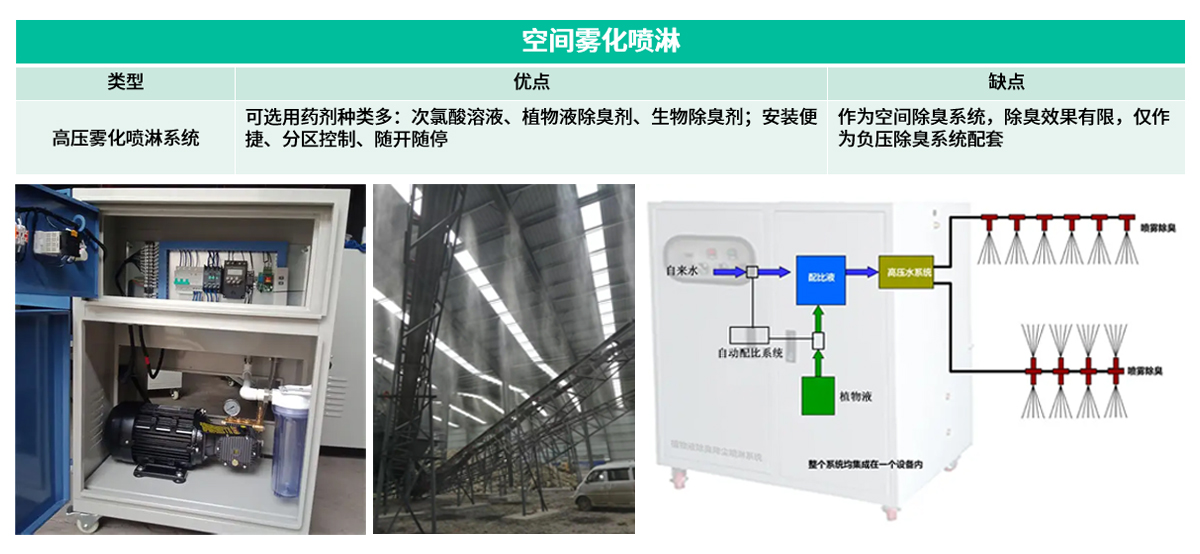 8空间雾化喷淋