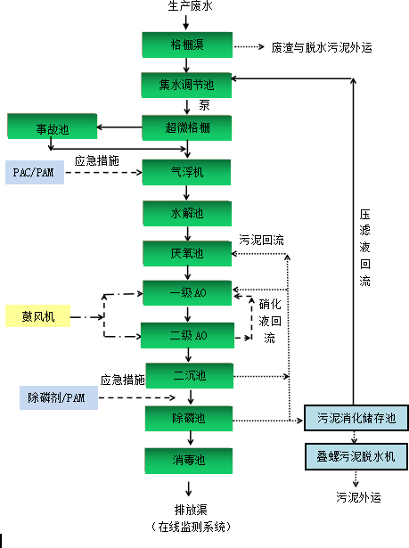 山东鸿冠工艺流程