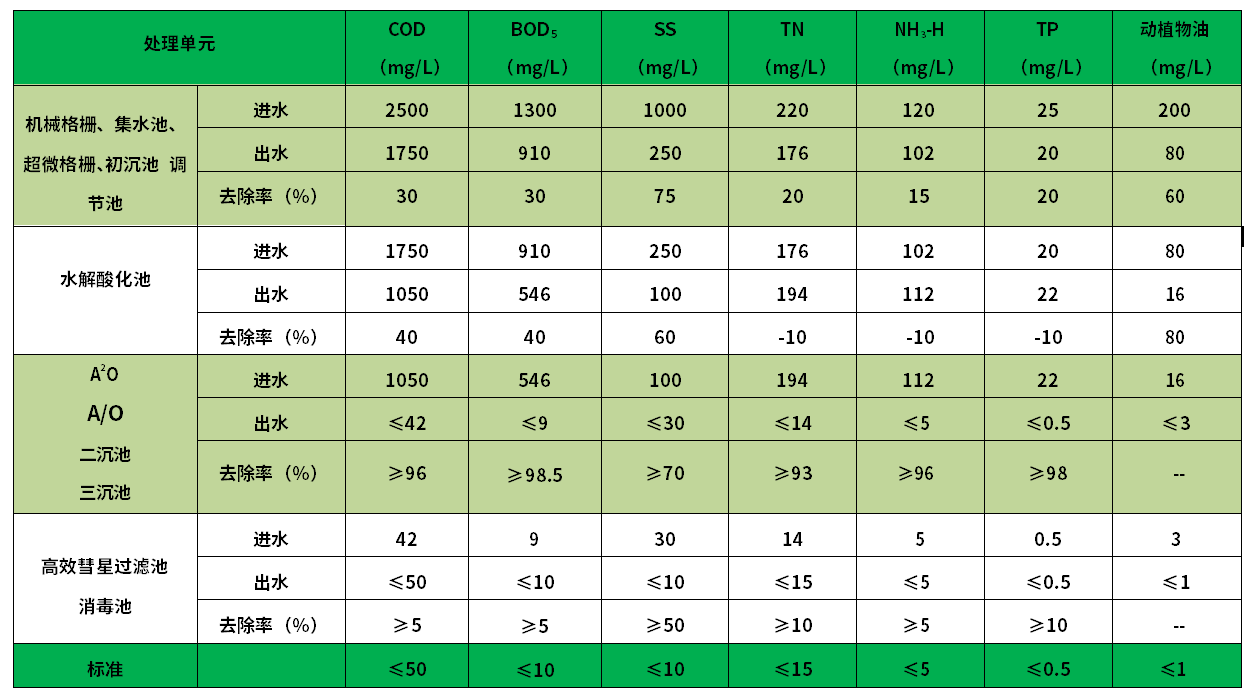 屠宰水处理污水站各单元去除率