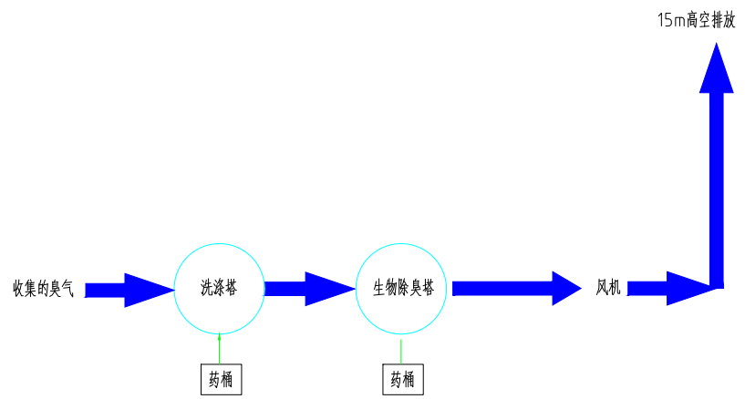 除臭工艺流程