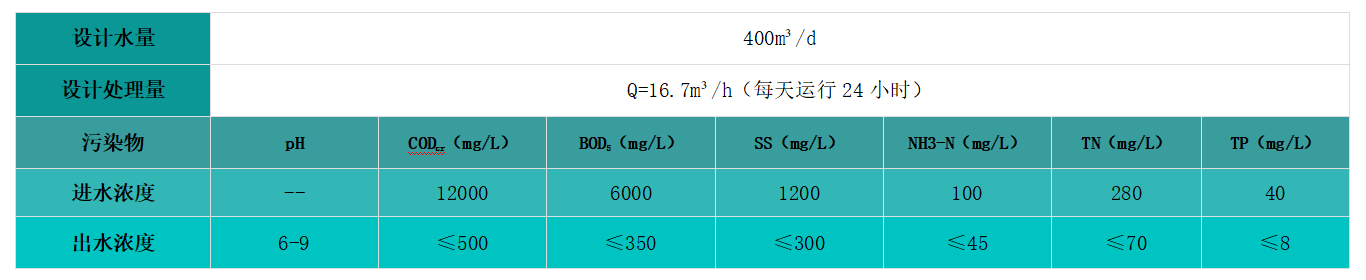 设计参数