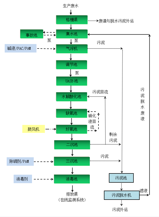 工艺流程图