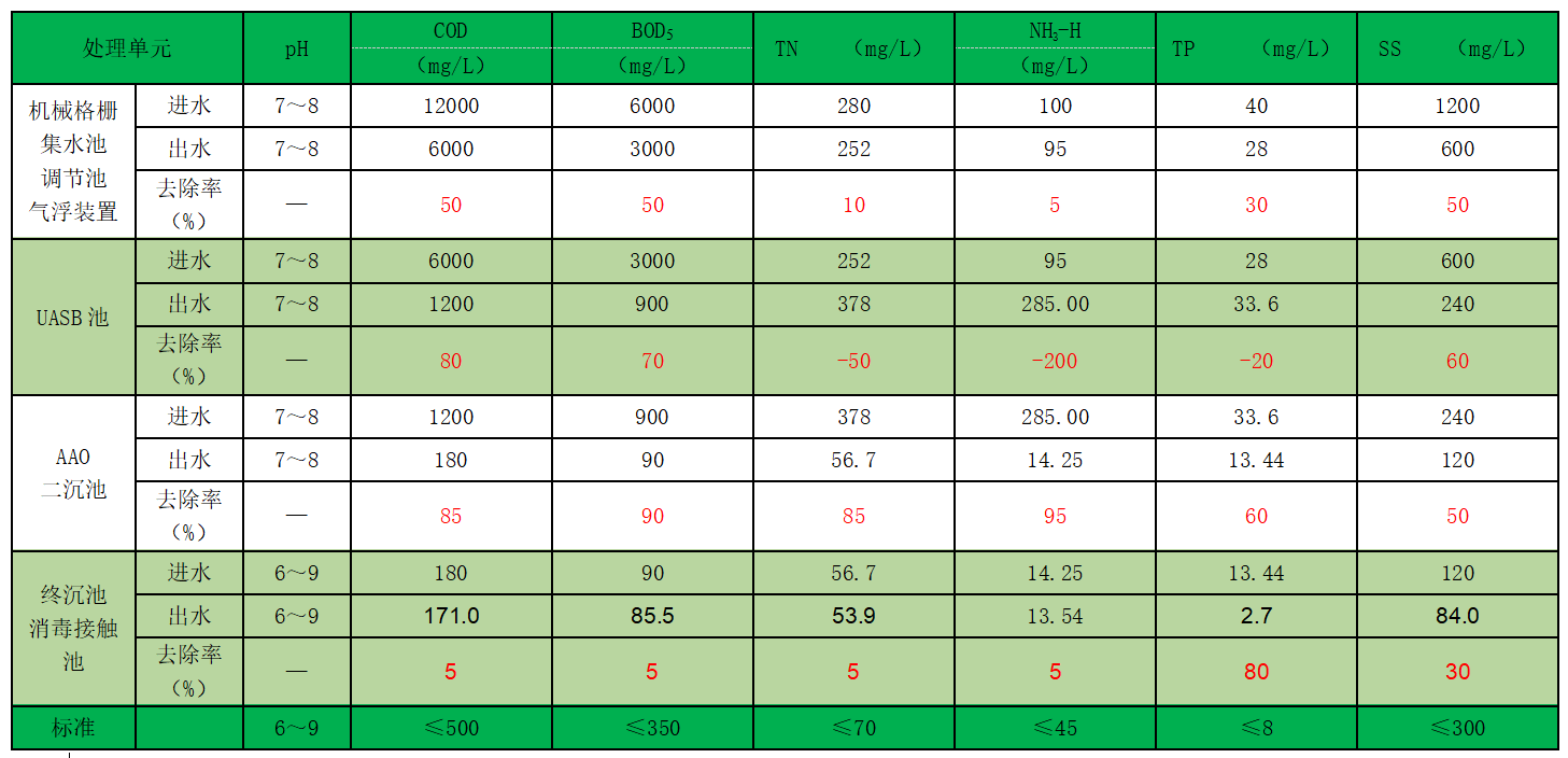 污水处理各单元指标去除率