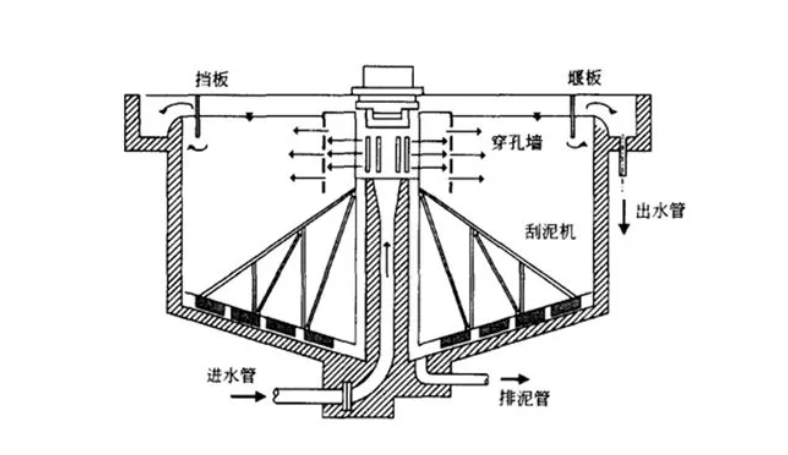 辐流式沉淀池