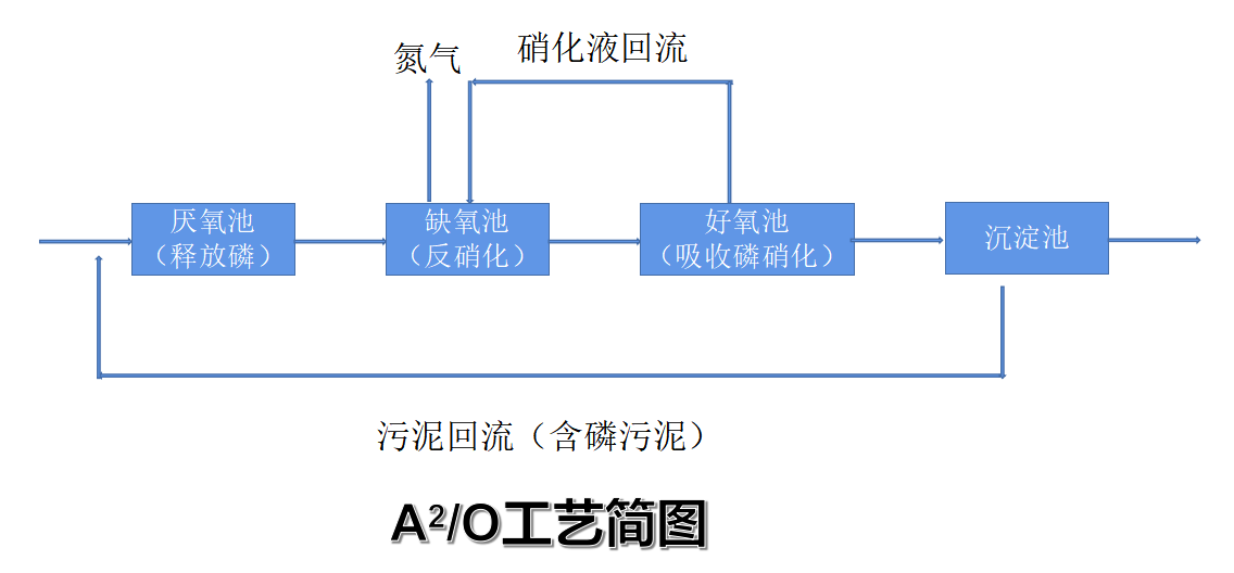 食品污水处理工艺生物法除磷