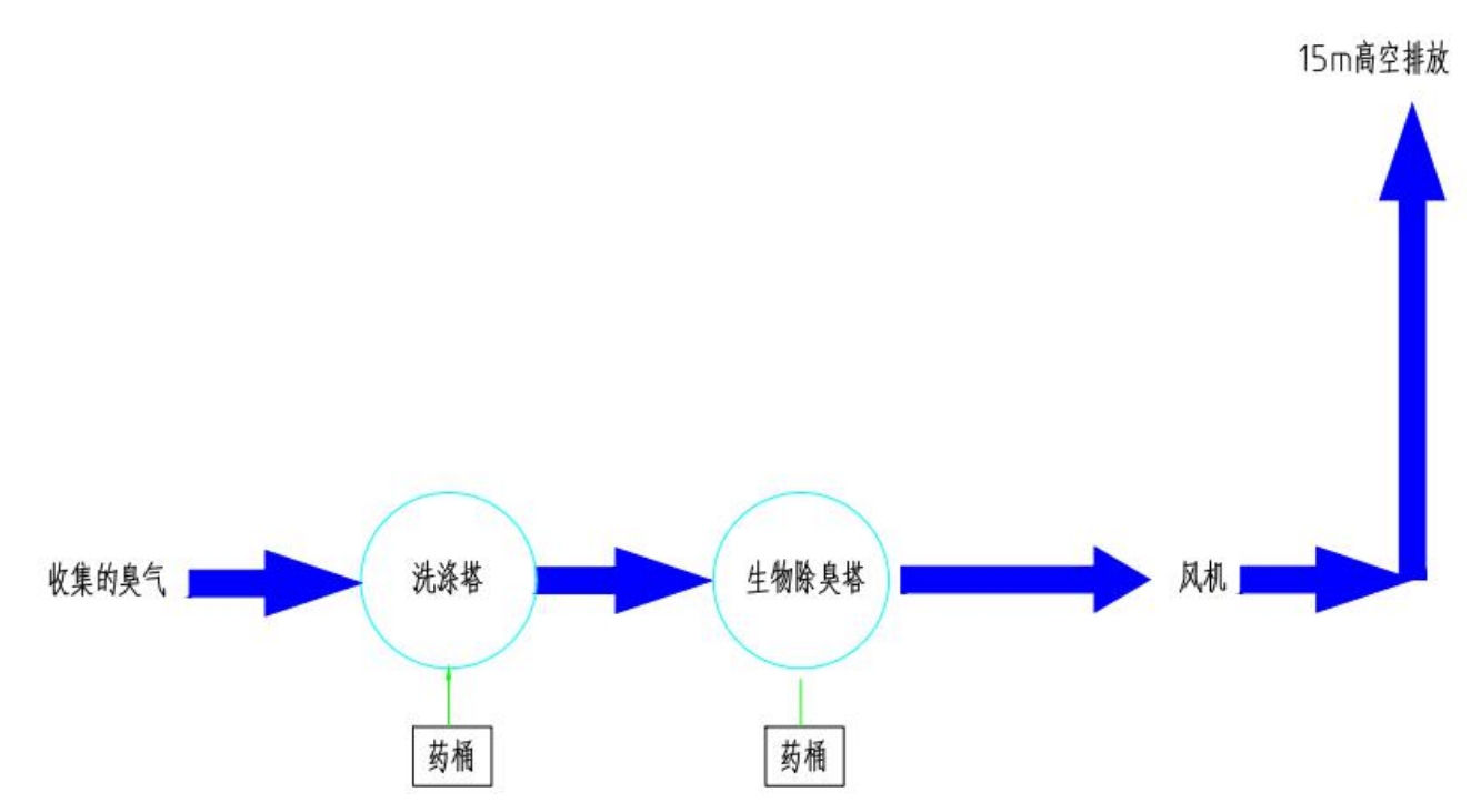 屠宰场臭气处理工艺流程