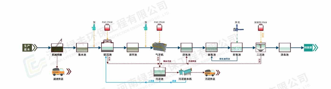 配图-河南橘猫掌柜食品科技有限公司肉类加工废水处理_05