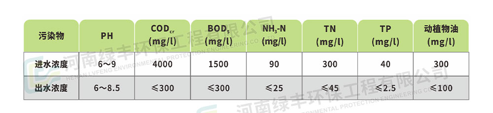 濮阳东大食品肉加工废水处理工程_05